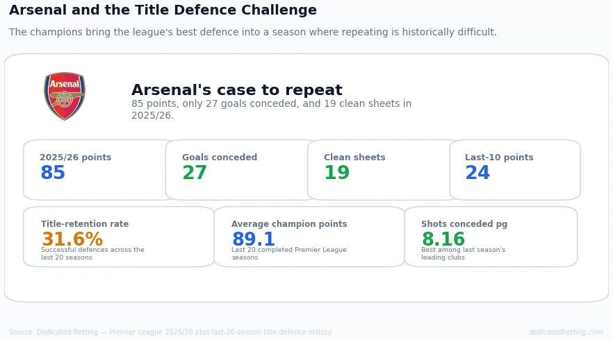 Arsenal 2026/27 title defence graphic showing 2025/26 points, goals conceded, clean sheets, final-10 points and historical Premier League title defence benchmarks
