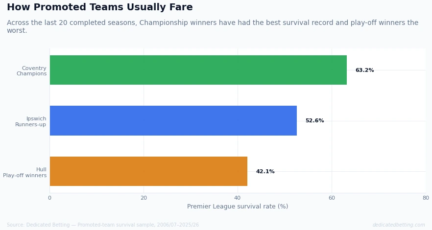 Bar chart showing Premier League survival rates over the last 20 seasons for Championship champions, runners-up and play-off promoted teams, with Coventry, Ipswich and Hull identified