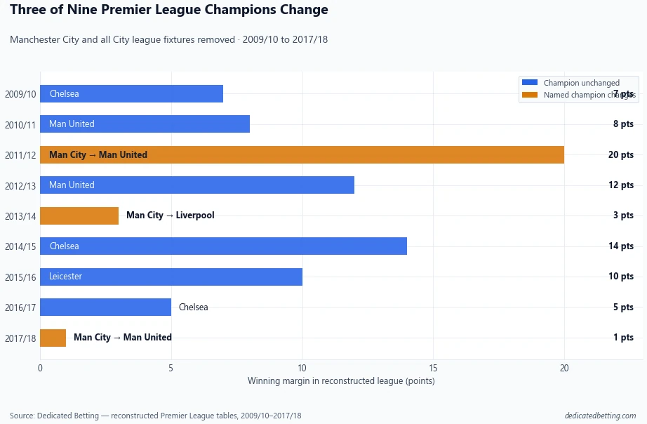 Horizontal bar chart covering nine Premier League seasons from 2009/10 to 2017/18, highlighting three seasons where the champion changes after Manchester City and their fixtures are removed