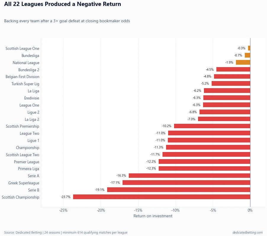 Horizontal bar chart ranking betting returns after heavy defeats across all 22 analysed European football leagues, with every return below zero