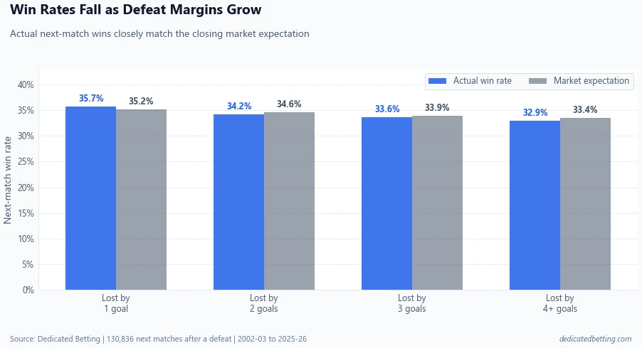 Grouped bar chart comparing actual next-match win rates with market expectations after defeats by one, two, three and four or more goals