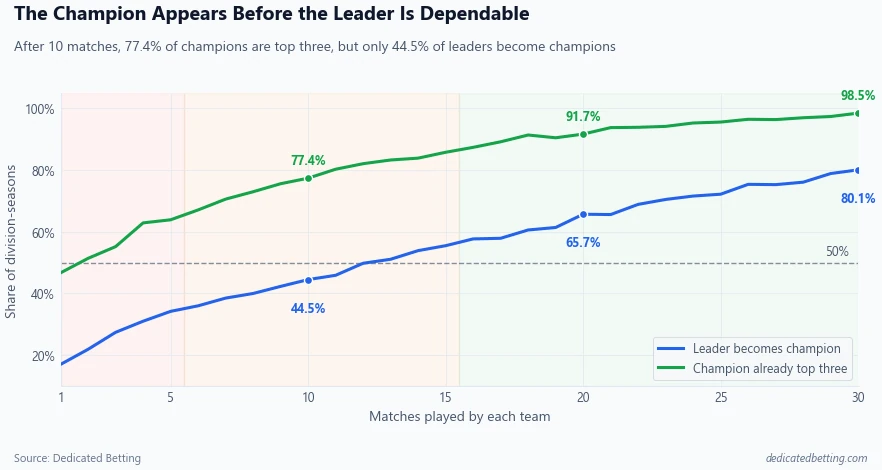 Two-line chart comparing the percentage of current league leaders who become champions with the percentage of eventual champions already in the top three