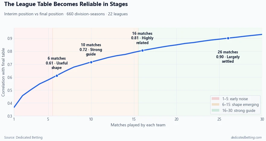 Line chart showing correlation between interim and final football league positions rising from 0.365 after one match to 0.930 after 30 matches