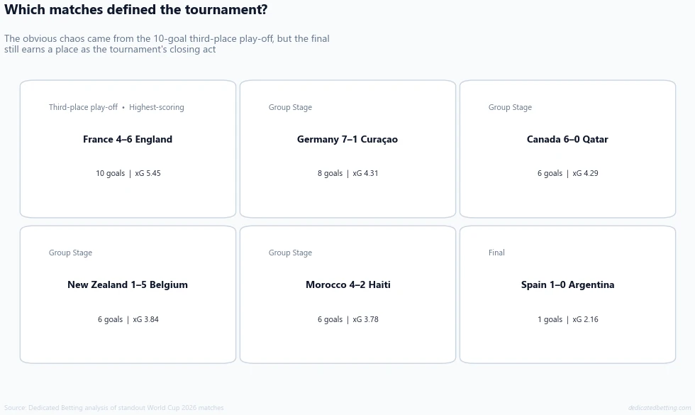 Standout matches from World Cup 2026 including England 6-4 France and Spain 1-0 Argentina