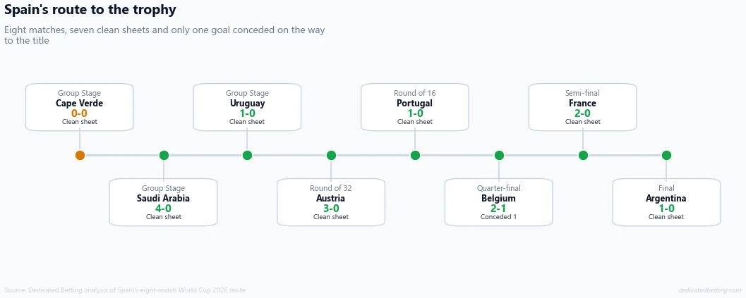 Spain's eight-match route to winning World Cup 2026 with seven clean sheets